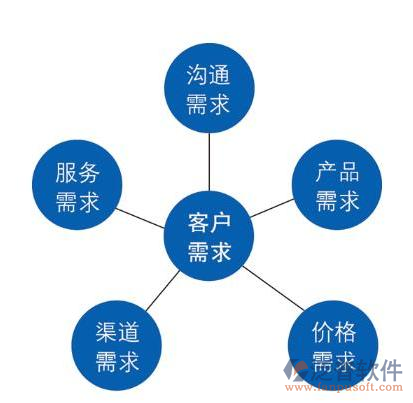項目管理軟件市場調查示意圖