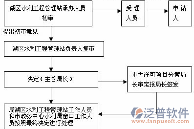 水利預算軟件辦理過程示意圖