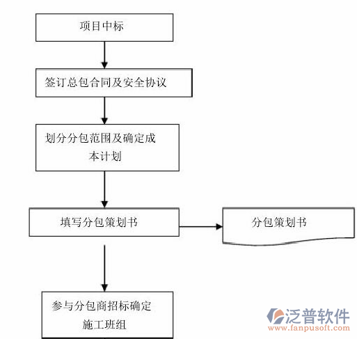 項目管理協作軟件總體流程圖