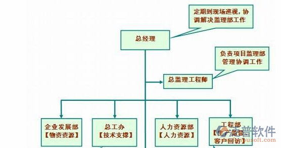 建筑工程項(xiàng)目管理系統(tǒng)流程圖