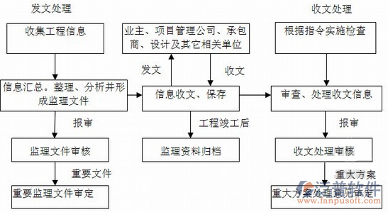 在線(xiàn)項(xiàng)目管理軟件流程圖