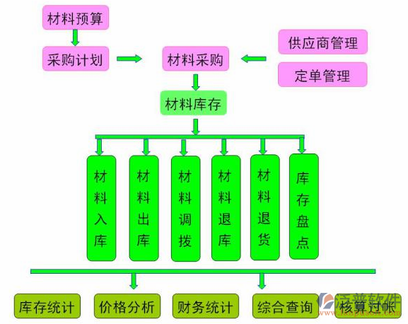 項目過程管理軟件材料流轉(zhuǎn)圖