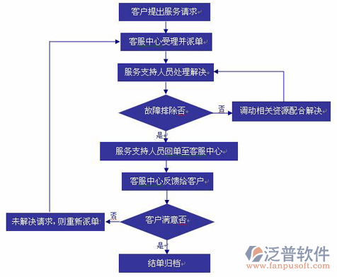 項目成本采購管理軟件的售后服務(wù)流程圖