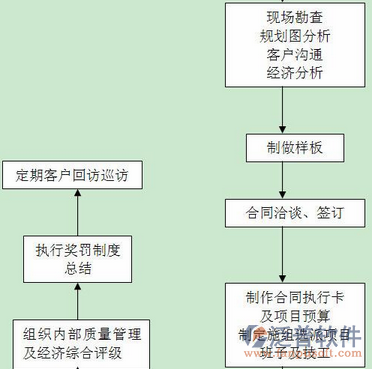 如何做好培訓項目管理流程圖