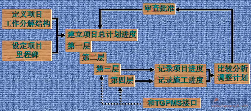 工程項目管理軟件推廣培訓(xùn)作用表現(xiàn)示意圖