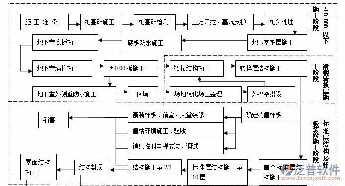 中文版項目管理工具施工準(zhǔn)備流程圖