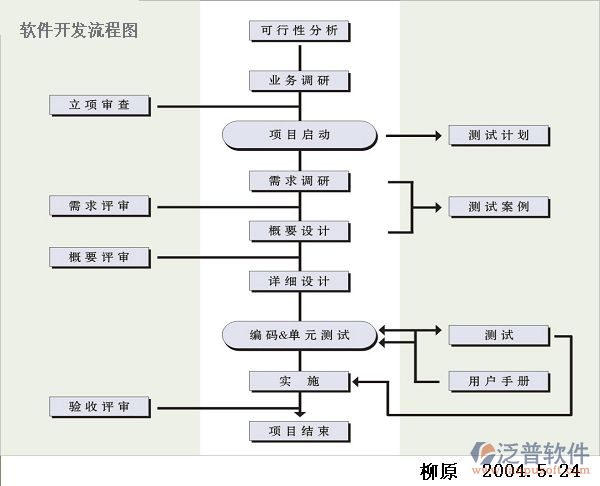 項目管理軟件開發(fā)流程圖