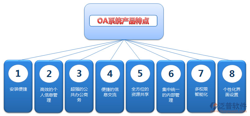 OA系統(tǒng)產品特點.png