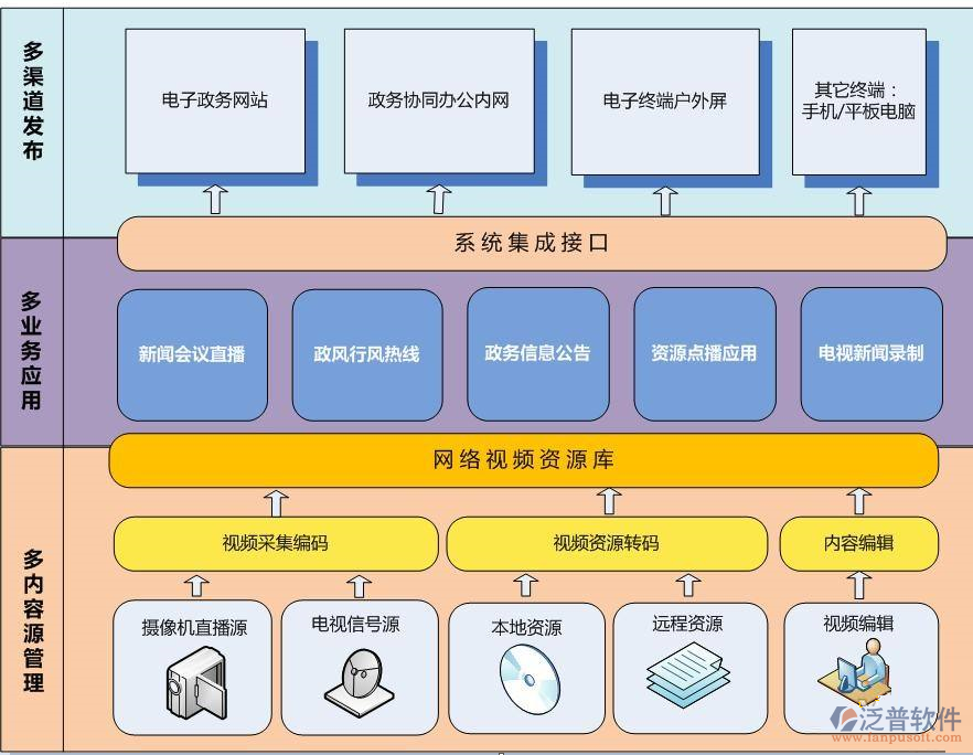 開發(fā)政府<a href=http://www.digitaldepost.com/oa/ target=_blank class=infotextkey>OA系統(tǒng)</a>分析