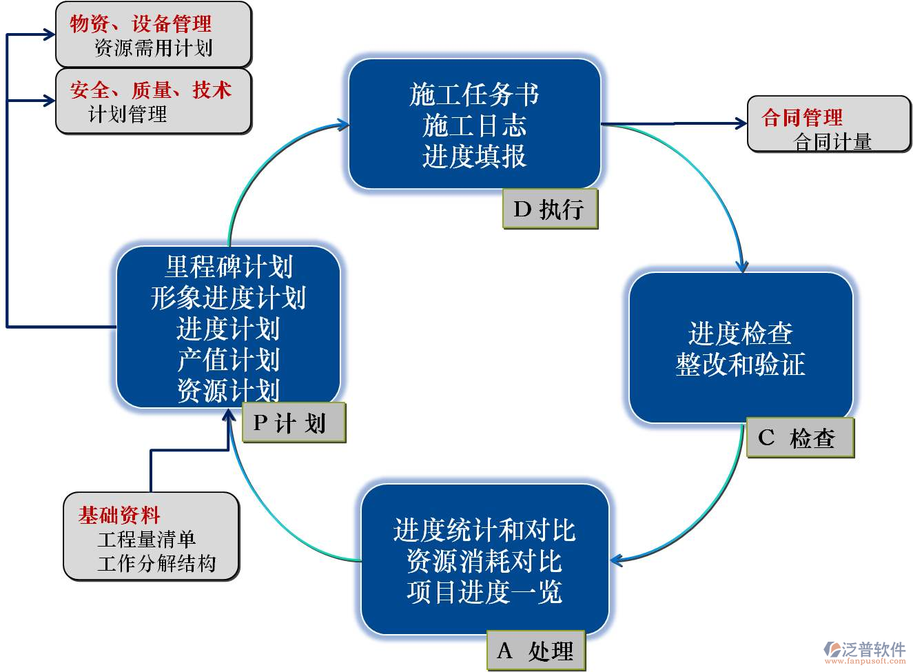 施工進度網絡計劃軟件管控版