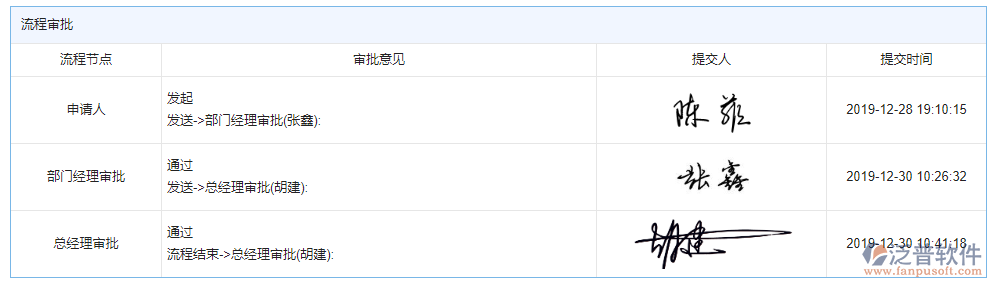 費(fèi)用報銷審批