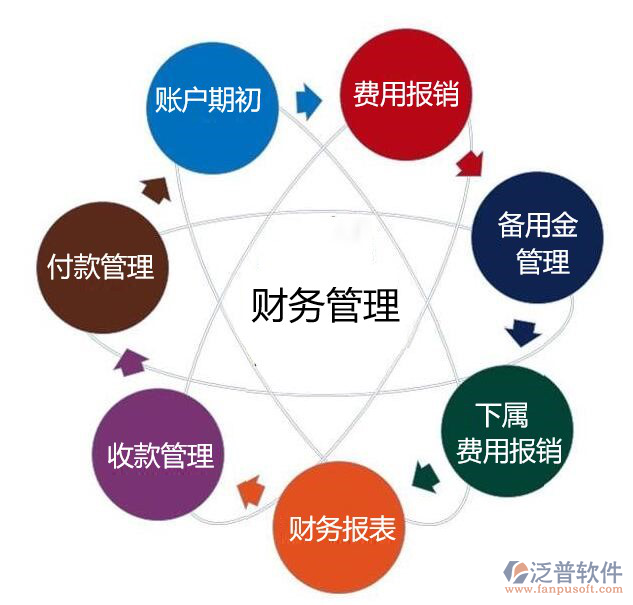 財(cái)務(wù)管理