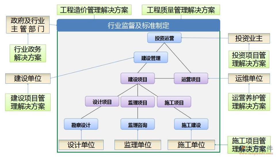 投資方工程項目管理系統解決方案