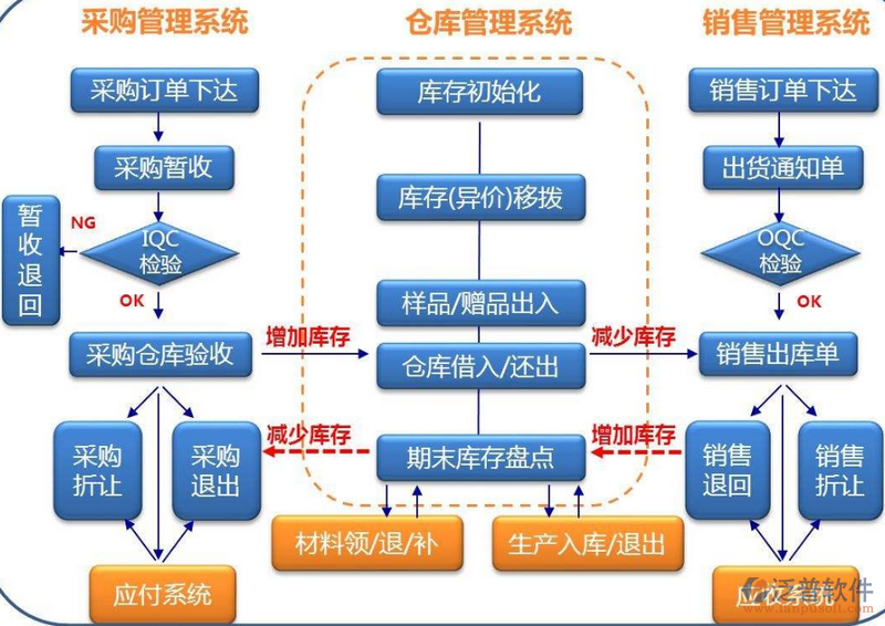 采購(gòu)、倉(cāng)庫(kù)、銷售.png