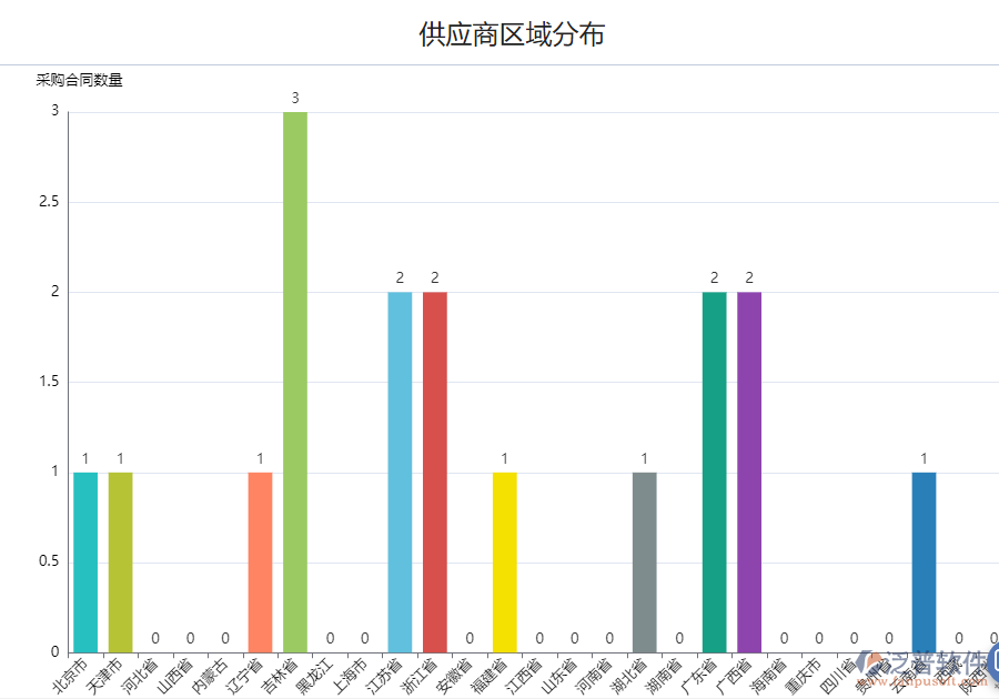 采購(gòu)供應(yīng)商區(qū)域分布.png