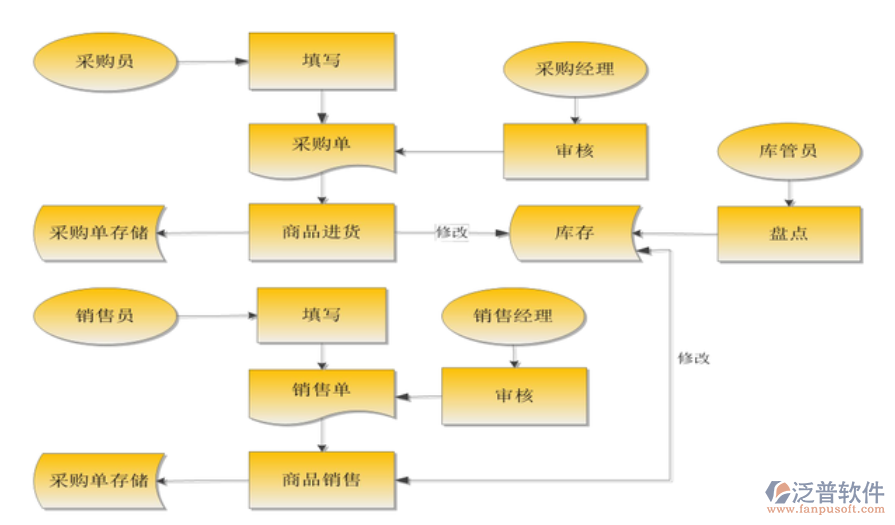 電腦<a href=http://www.digitaldepost.com/jinxiao/ target=_blank class=infotextkey>進銷存</a>.png