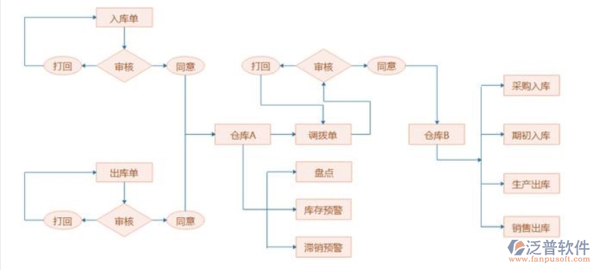 渠道進銷存.png