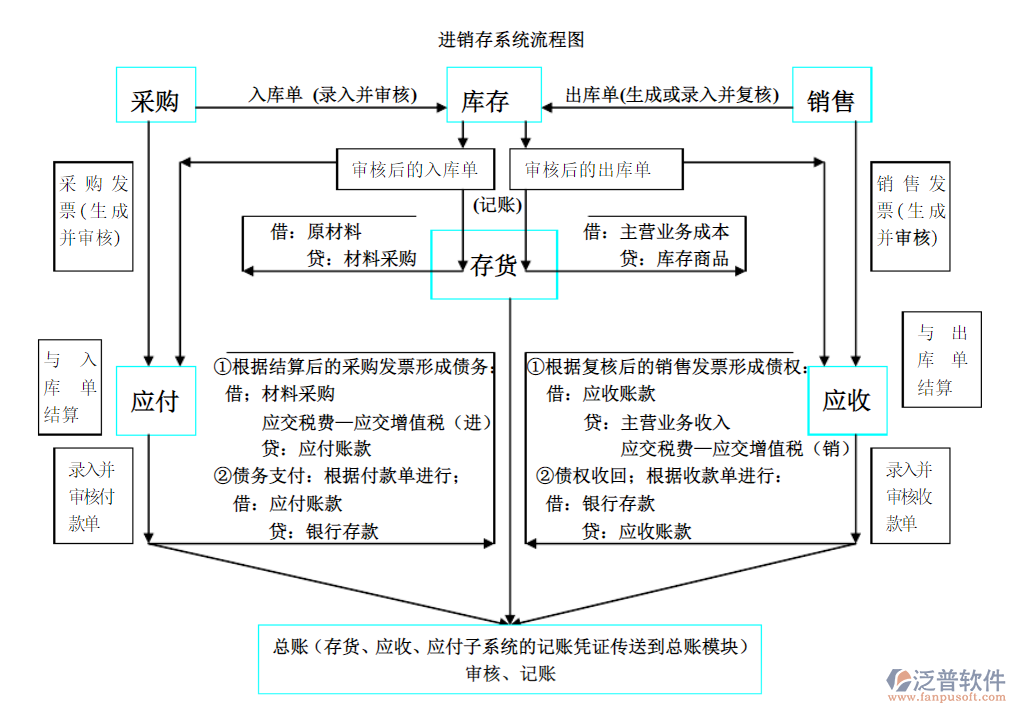 進(jìn)銷(xiāo)存流程.png