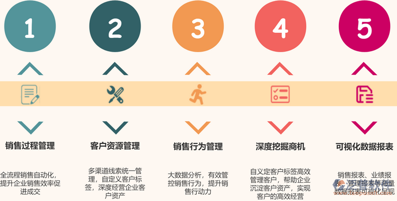銷(xiāo)售管理作用.png