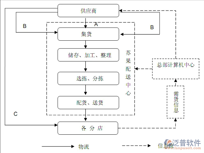 超市供應鏈管理系統(tǒng)PNG