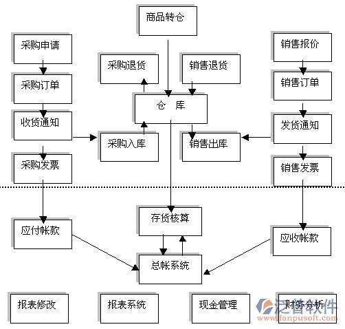 進(jìn)銷(xiāo)存系統(tǒng)流程圖.png