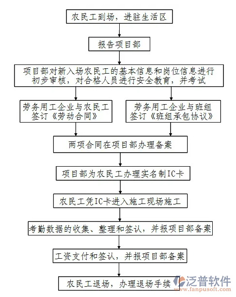 項目勞務(wù)實名制管理系統(tǒng).PNG