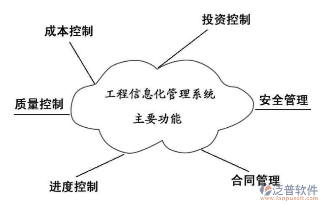 項(xiàng)目信息化管理系統(tǒng)的作用PNG