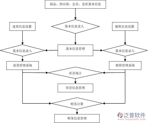 進銷存流程圖.png
