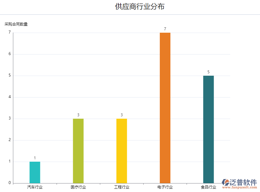 <a href=http://www.digitaldepost.com/fanpupm/gysgl/ target=_blank class=infotextkey>供應商</a>行業(yè)分布.png