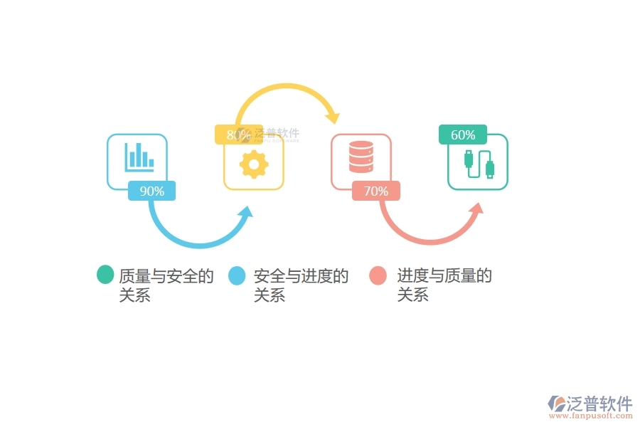 工程質(zhì)量、進(jìn)度、安全三個之間的關(guān)系.jpg