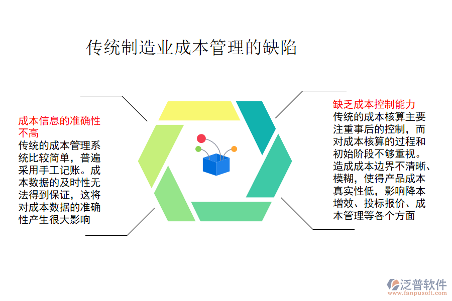 傳統制造業(yè)成本管理的缺陷.png