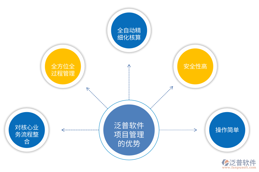 泛普軟件項(xiàng)目管理的優(yōu)勢(shì).png