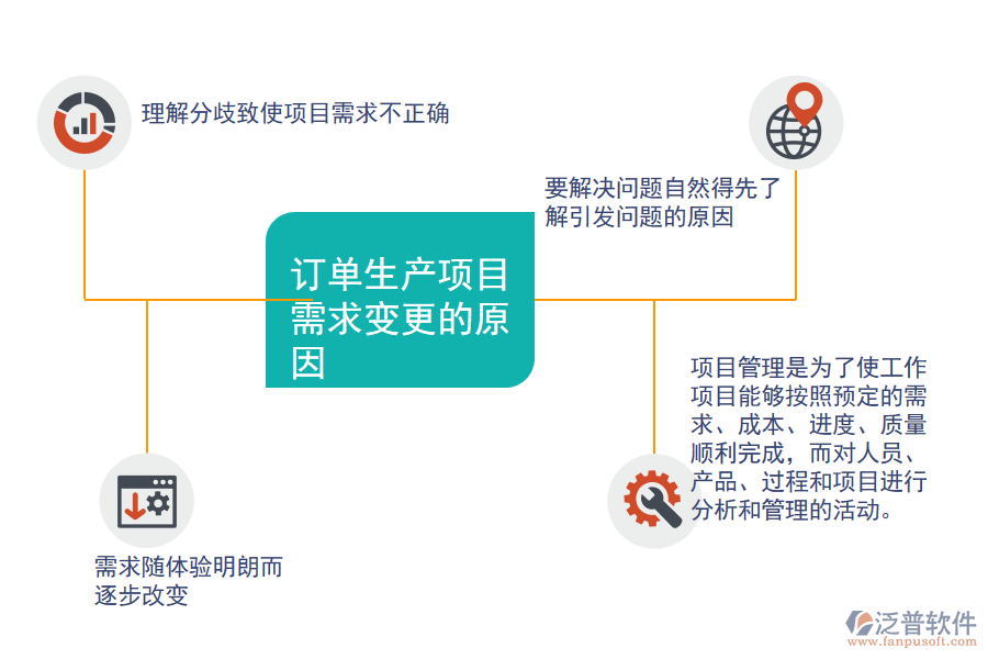 訂單生產項目需求變更的原因.png