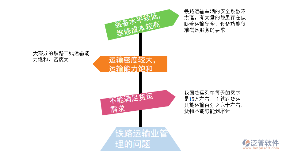 鐵路運(yùn)輸業(yè)管理的問題.png