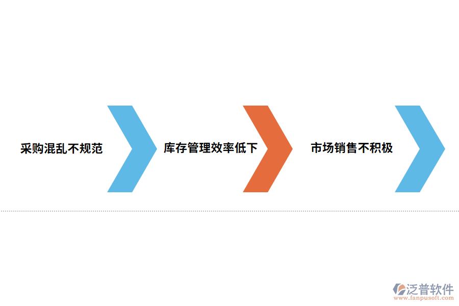 進(jìn)銷(xiāo)存管理存在問(wèn)題.png
