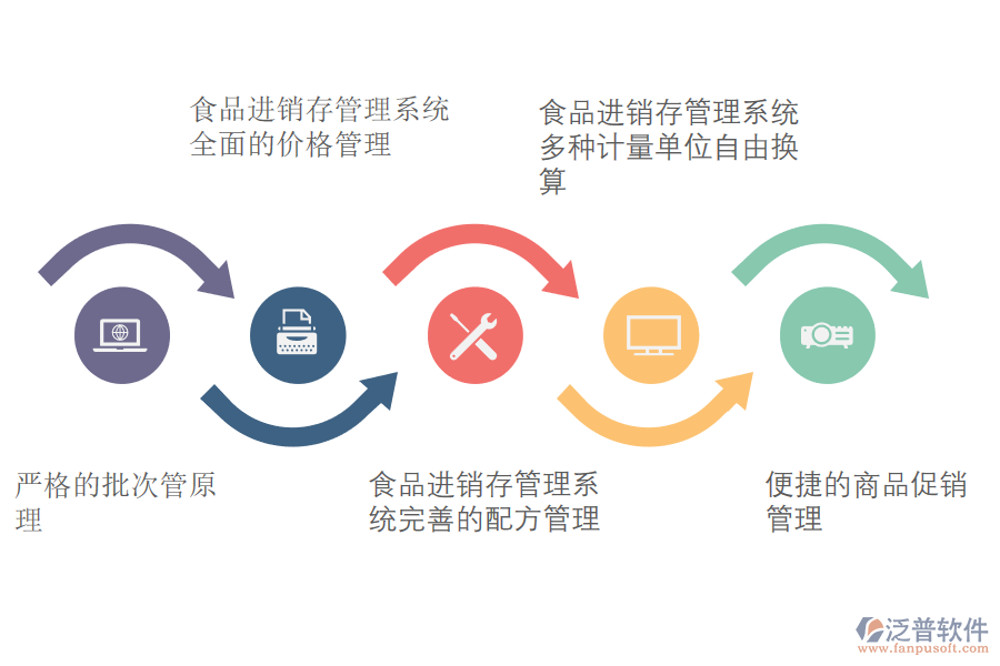 食品行業(yè)erp進(jìn)銷(xiāo)存管理系統(tǒng)解決方案.png