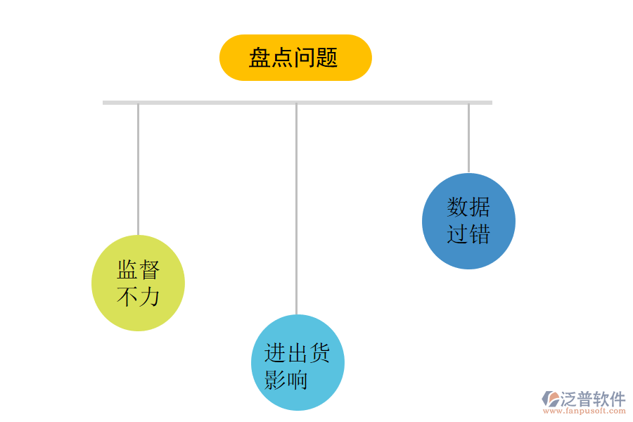 企業(yè)盤點(diǎn)中存在的問題.png