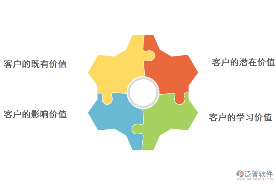 <a href=http://www.digitaldepost.com/crm/ target=_blank class=infotextkey>CRM</a>系統(tǒng)如何對客戶價值進(jìn)行挖掘.jpg