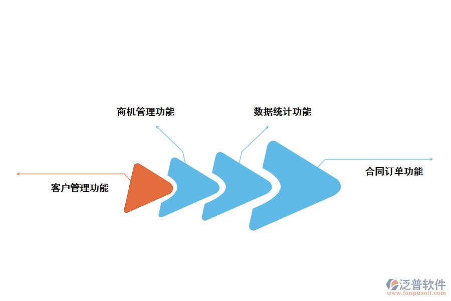 CRM客戶管理系統(tǒng)的功能應用