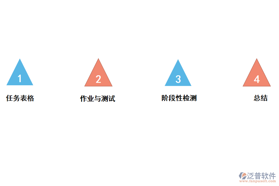 泛普企業(yè)<a href=http://www.digitaldepost.com/xm/ target=_blank class=infotextkey>項目管理軟件</a>針對課后管理