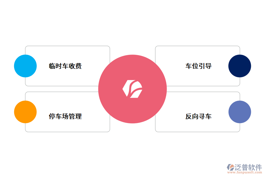 智能停車場(chǎng)的功能.png