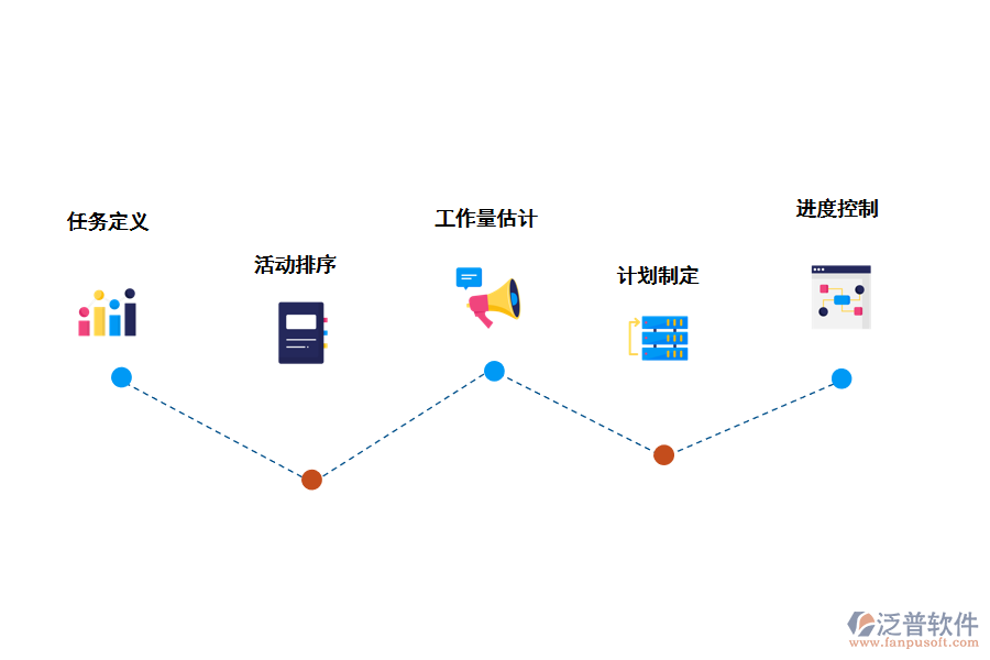 時(shí)間管理的過(guò)程