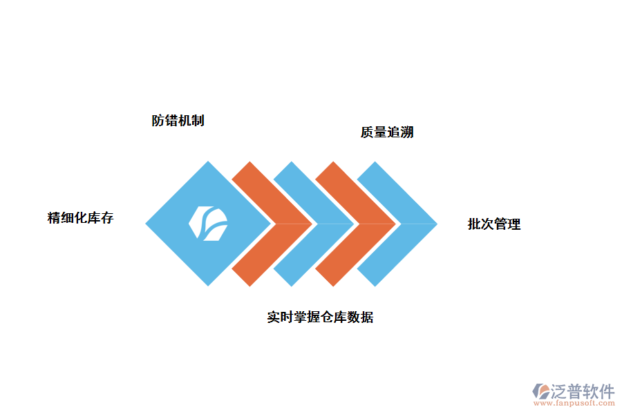 泛普軟件倉儲(chǔ)管理系統(tǒng)的價(jià)值