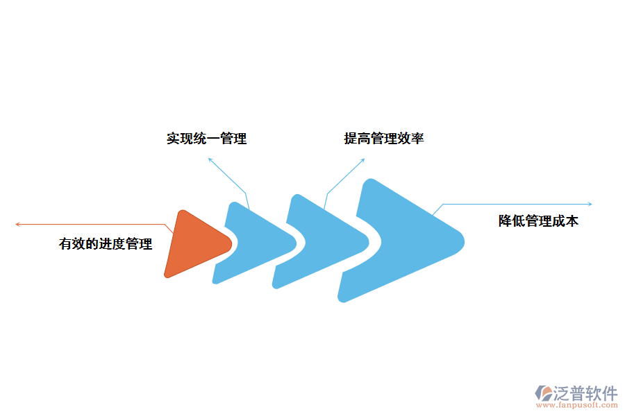 管理軟件的優(yōu)勢(shì)