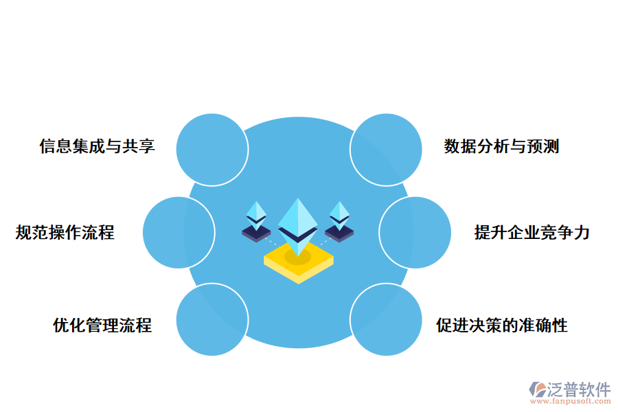 泛普軟件制造業(yè)ERP系統(tǒng)數(shù)字化建設的好處