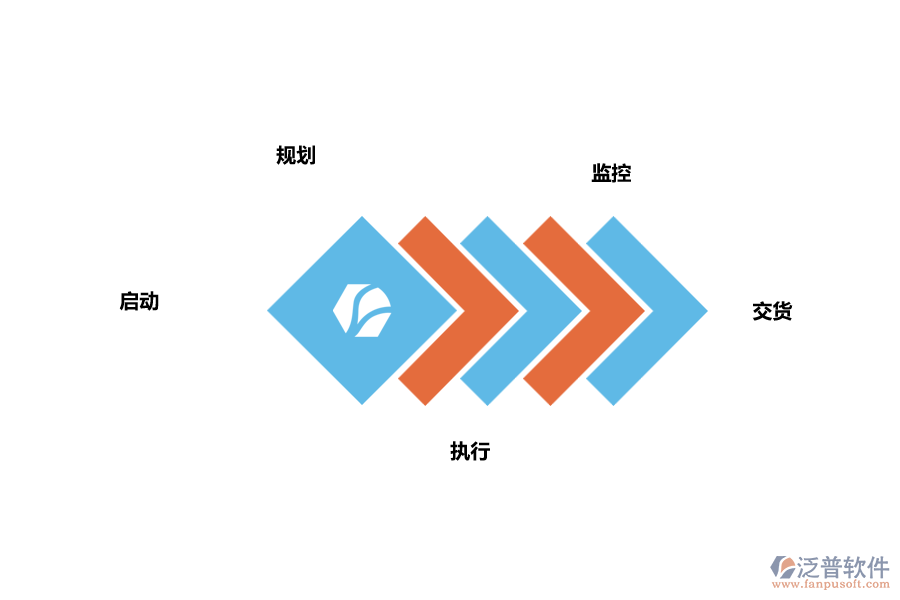 設計項目階段