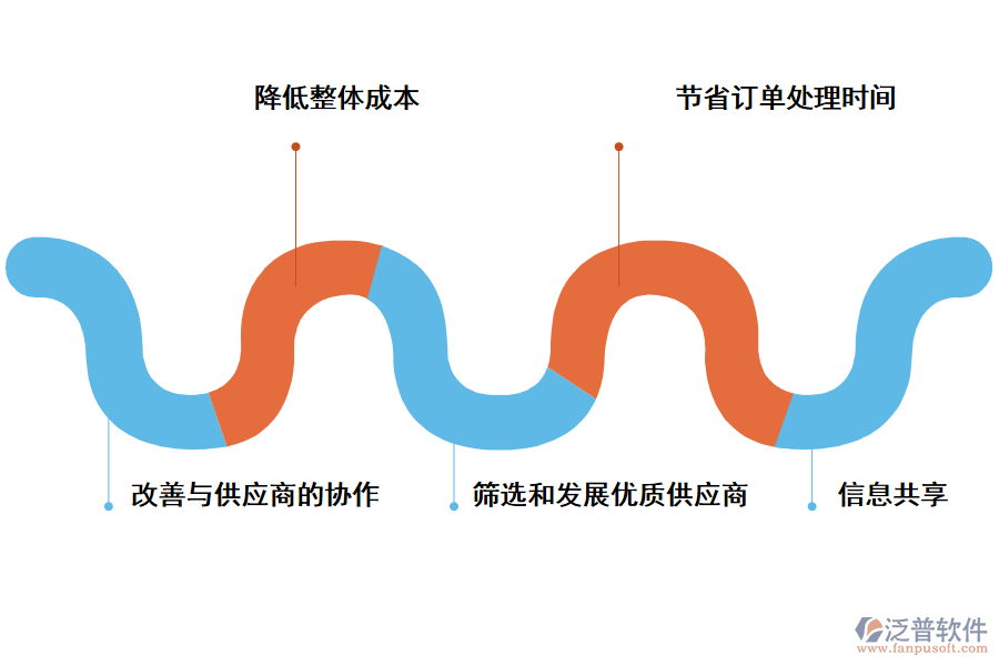 泛普軟件供應(yīng)商管理軟件的優(yōu)勢(shì)