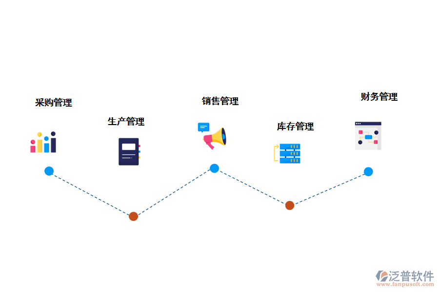 泛普軟件制造行業(yè)<a href=http://www.digitaldepost.com/fanpuerp/ target=_blank class=infotextkey>ERP管理系統(tǒng)</a>的核心功能