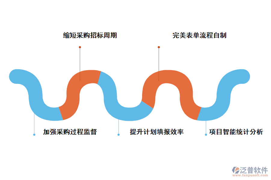 泛普軟件采購管理系統(tǒng)的應(yīng)用價值