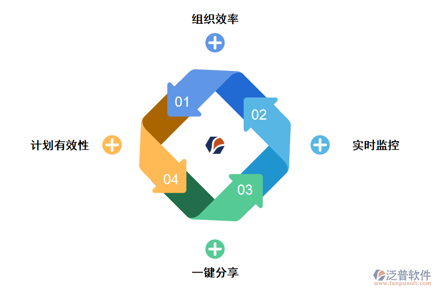 泛普項目管理溝通